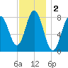 Mill Point tide chart for Monday, December 2, 2024