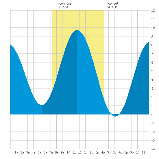 Mill Point tide chart for Tuesday, December 31, 2024