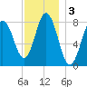 Mill Point tide chart for Tuesday, December 3, 2024