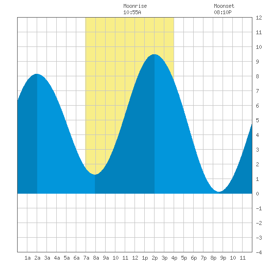 Mill Point tide chart for Thursday, December 5, 2024