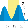 Mill Point tide chart for Saturday, December 7, 2024