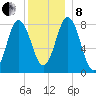 Mill Point tide chart for Sunday, December 8, 2024