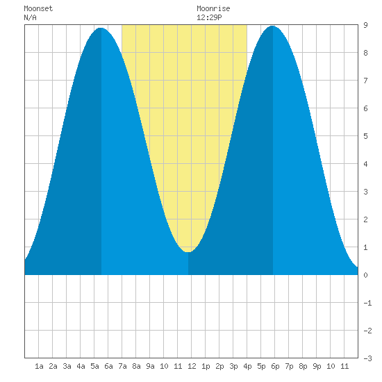 Mill Point tide chart for Monday, December 9, 2024