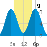 Mill Point tide chart for Monday, December 9, 2024