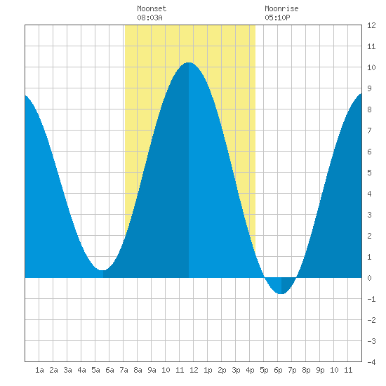 Mill Point tide chart for Tuesday, January 14, 2025