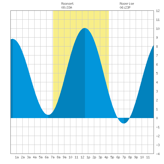 Mill Point tide chart for Wednesday, January 15, 2025