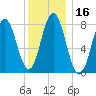 Mill Point tide chart for Thursday, January 16, 2025