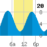 Mill Point tide chart for Monday, January 20, 2025