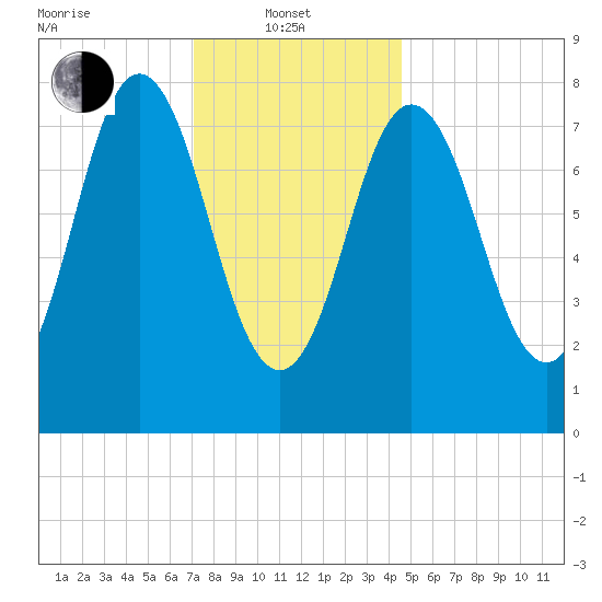 Mill Point tide chart for Tuesday, January 21, 2025