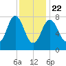 Mill Point tide chart for Wednesday, January 22, 2025