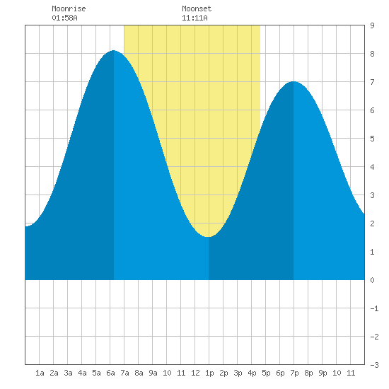Mill Point tide chart for Thursday, January 23, 2025