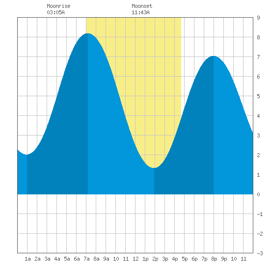 Mill Point tide chart for Friday, January 24, 2025
