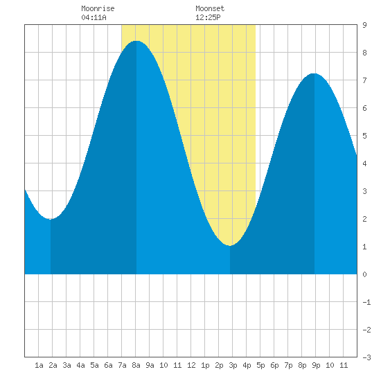 Mill Point tide chart for Saturday, January 25, 2025