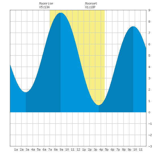 Mill Point tide chart for Sunday, January 26, 2025
