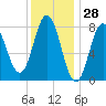 Mill Point tide chart for Tuesday, January 28, 2025