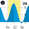 Mill Point tide chart for Wednesday, January 29, 2025