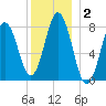 Mill Point tide chart for Thursday, January 2, 2025