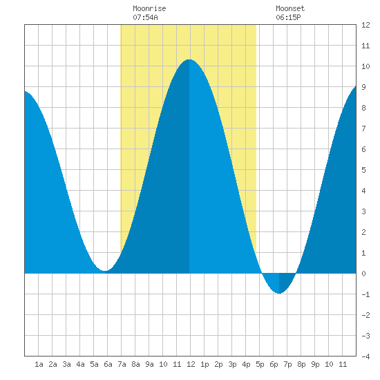 Mill Point tide chart for Thursday, January 30, 2025