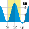 Mill Point tide chart for Thursday, January 30, 2025