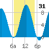 Mill Point tide chart for Friday, January 31, 2025