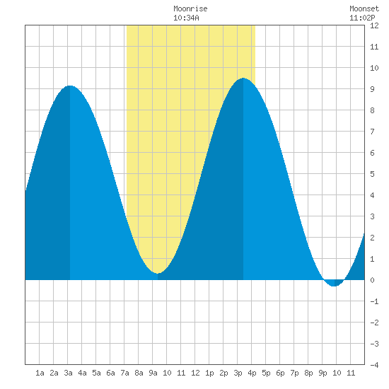 Mill Point tide chart for Sunday, January 5, 2025
