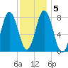 Mill Point tide chart for Sunday, January 5, 2025