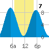 Mill Point tide chart for Tuesday, January 7, 2025