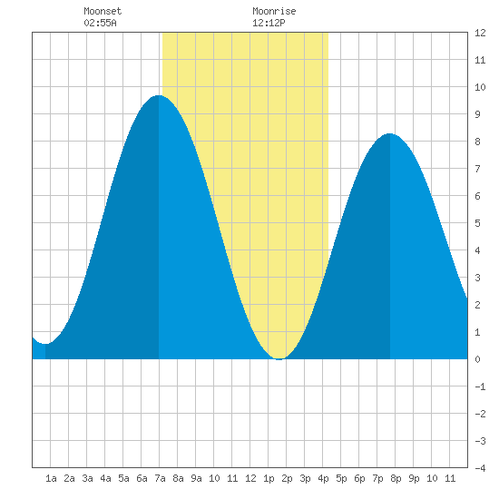 Mill Point tide chart for Thursday, January 9, 2025