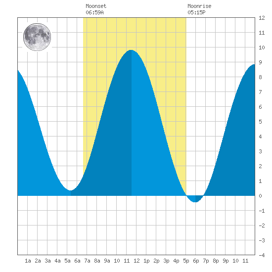 Mill Point tide chart for Wednesday, February 12, 2025