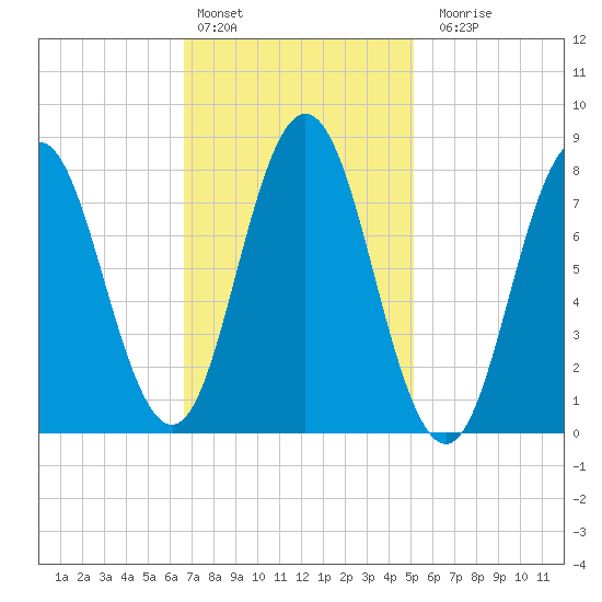 Mill Point tide chart for Thursday, February 13, 2025