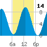 Mill Point tide chart for Friday, February 14, 2025