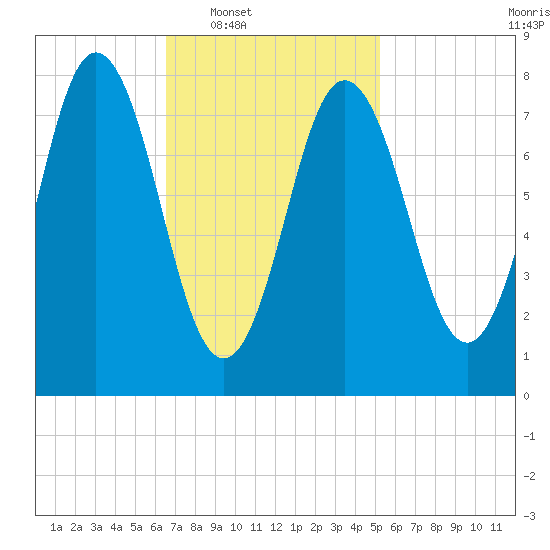 Mill Point tide chart for Tuesday, February 18, 2025