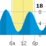 Mill Point tide chart for Tuesday, February 18, 2025