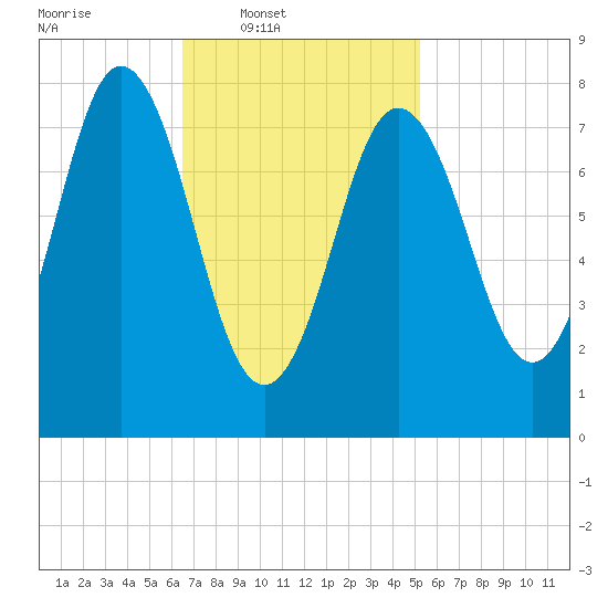Mill Point tide chart for Wednesday, February 19, 2025