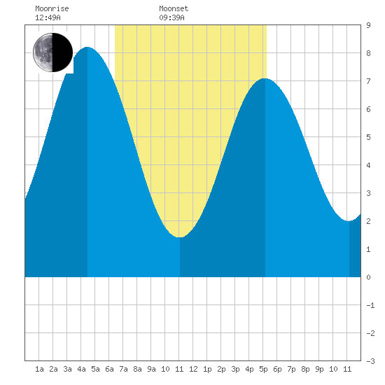 Mill Point tide chart for Thursday, February 20, 2025
