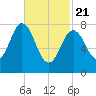 Mill Point tide chart for Friday, February 21, 2025