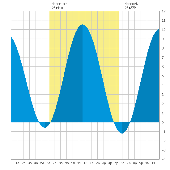 Mill Point tide chart for Friday, February 28, 2025