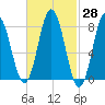 Mill Point tide chart for Friday, February 28, 2025
