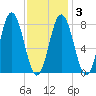 Mill Point tide chart for Monday, February 3, 2025