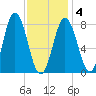 Mill Point tide chart for Tuesday, February 4, 2025
