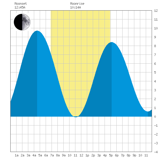 Mill Point tide chart for Wednesday, February 5, 2025