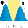 Mill Point tide chart for Wednesday, February 5, 2025