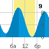 Mill Point tide chart for Sunday, February 9, 2025