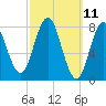 Mill Point tide chart for Tuesday, March 11, 2025