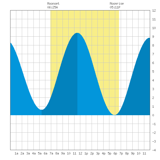 Mill Point tide chart for Wednesday, March 12, 2025