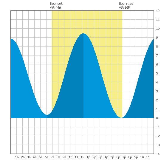 Mill Point tide chart for Thursday, March 13, 2025