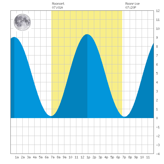 Mill Point tide chart for Friday, March 14, 2025