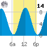 Mill Point tide chart for Friday, March 14, 2025