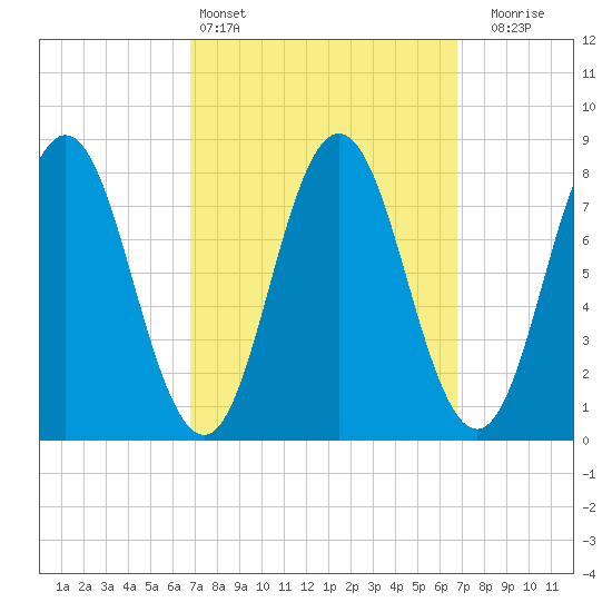 Mill Point tide chart for Saturday, March 15, 2025