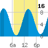 Mill Point tide chart for Sunday, March 16, 2025